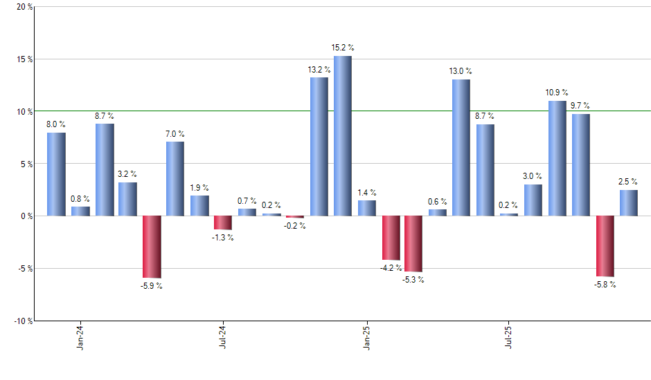 MGV monthly returns chart