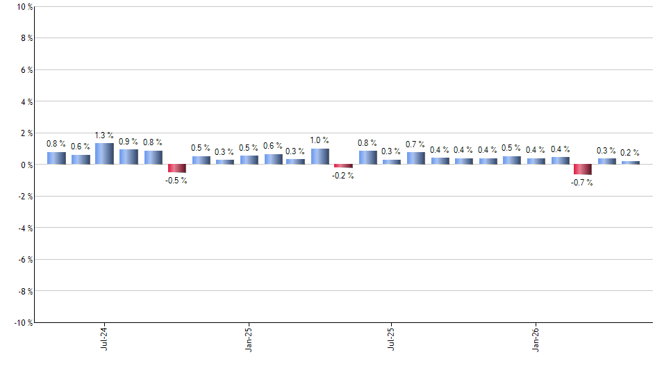 VTWO monthly returns chart