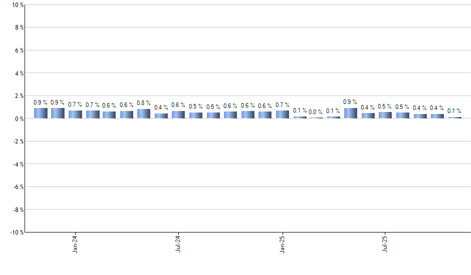 SPOT monthly returns chart