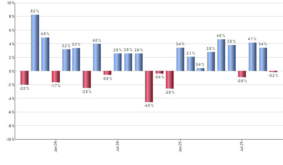 INTF monthly returns chart