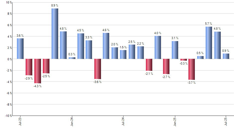 AMZA monthly returns chart