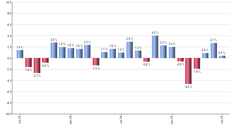 SCHM monthly returns chart