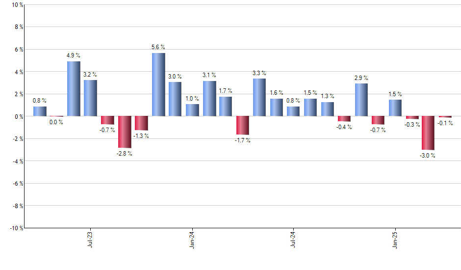 STT monthly returns chart