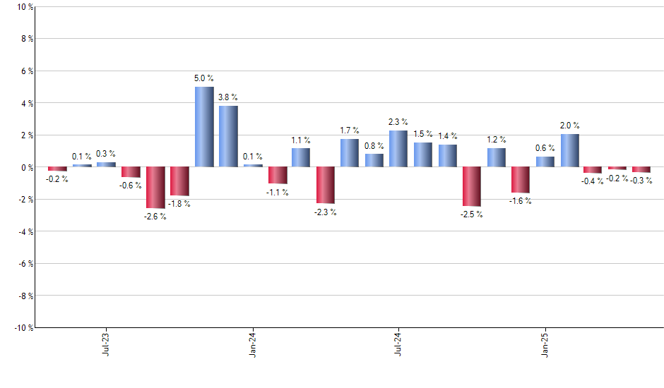 SPDW monthly returns chart