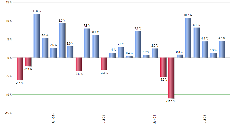 PXF monthly returns chart