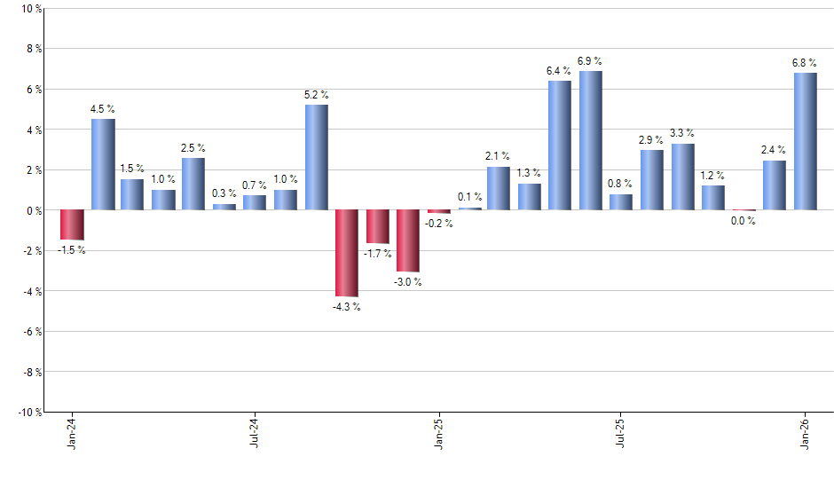 LTPZ monthly returns chart