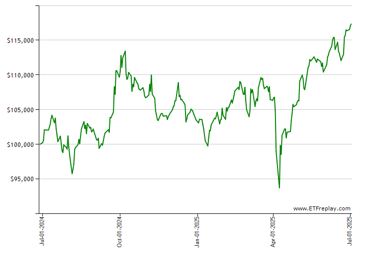 PFXF monthly returns chart