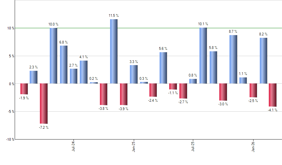 MAR monthly returns chart