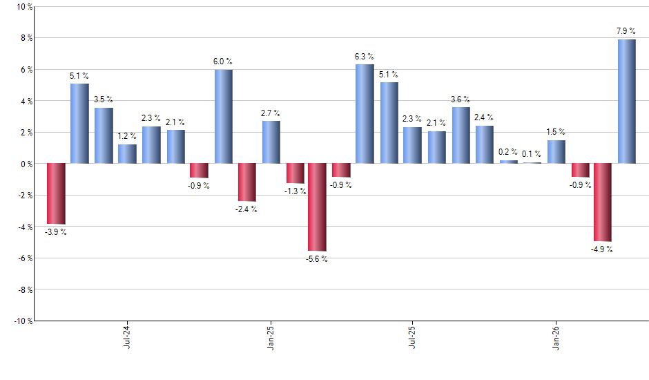 ARCC monthly returns chart