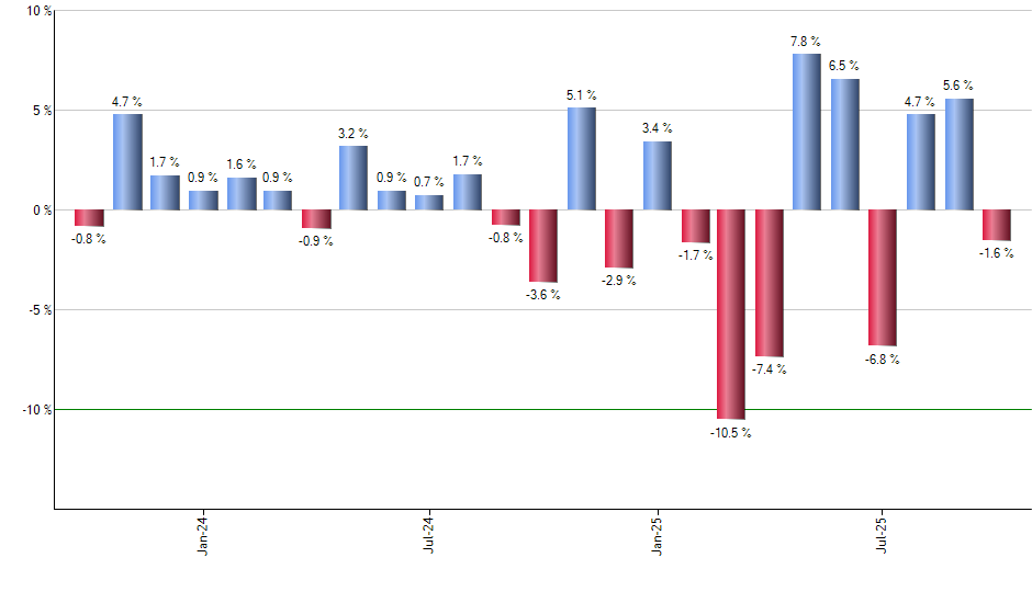 TDIV monthly returns chart