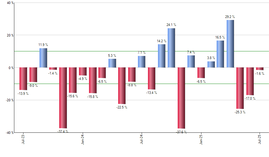 SVIX monthly returns chart