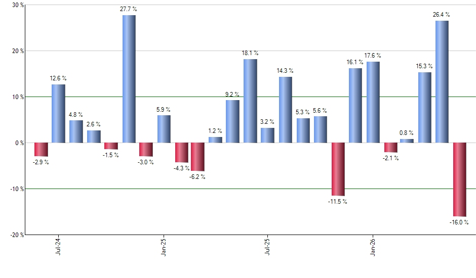 LSC monthly returns chart