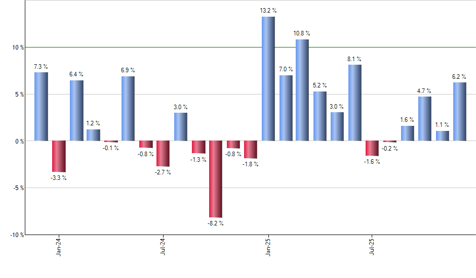 DBB monthly returns chart