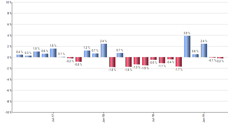 IBM monthly returns chart