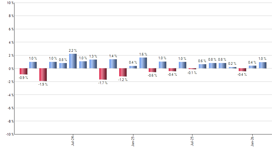 VTV monthly returns chart