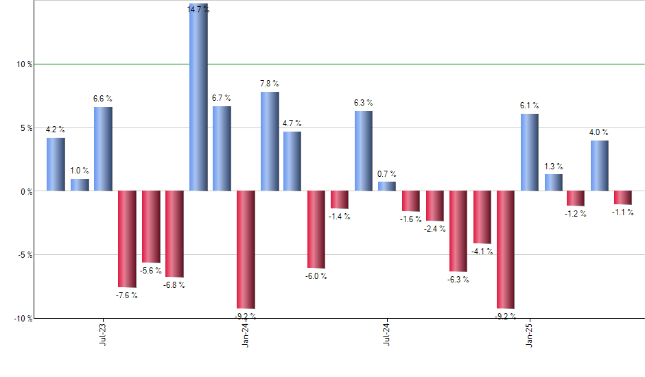 XLY monthly returns chart
