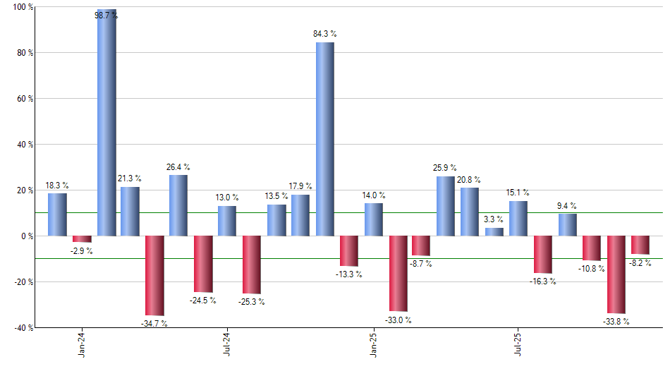 KXI monthly returns chart