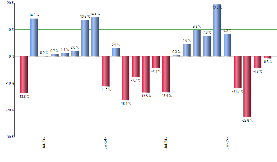 VDC monthly returns chart