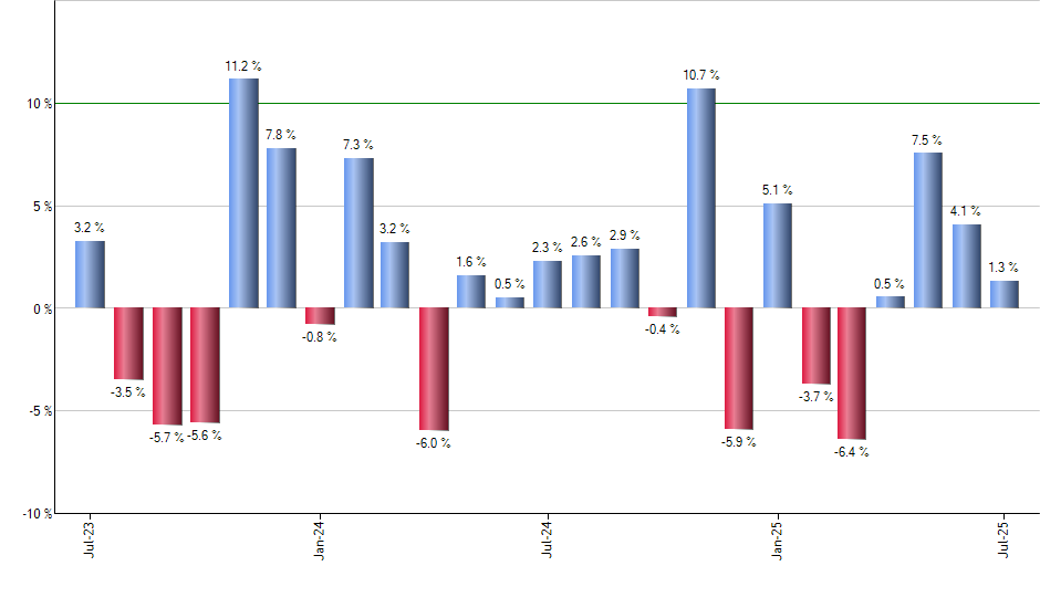 CPER monthly returns chart