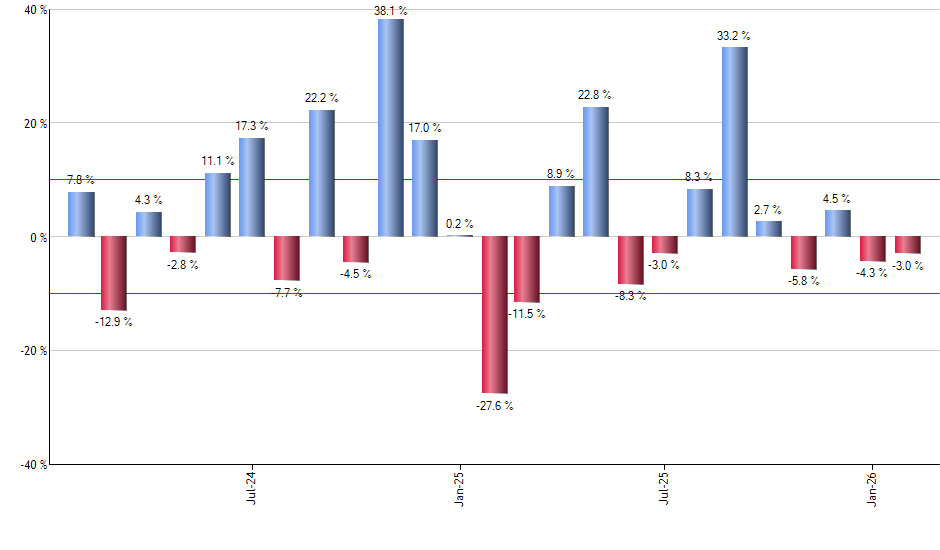 TLTW monthly returns chart