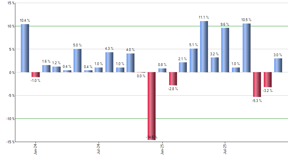 WEAT monthly returns chart