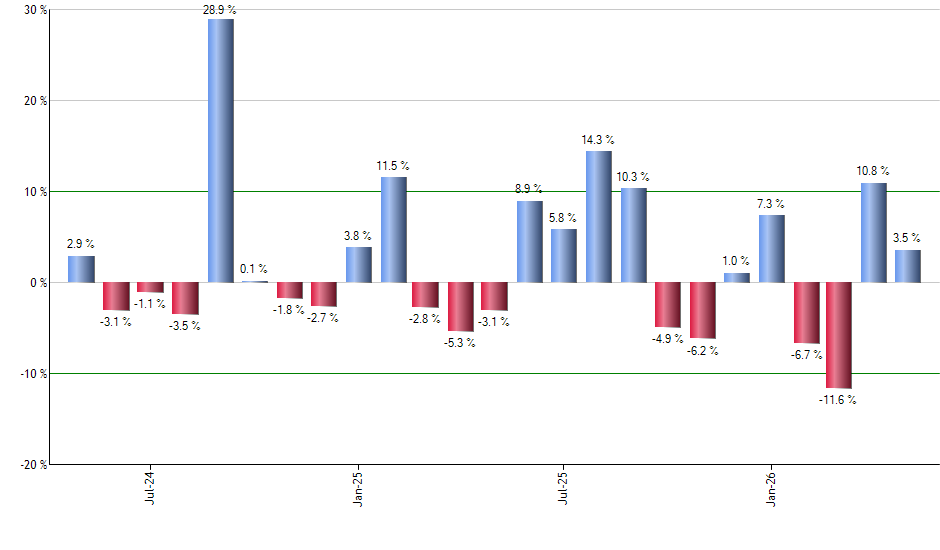 GVI monthly returns chart