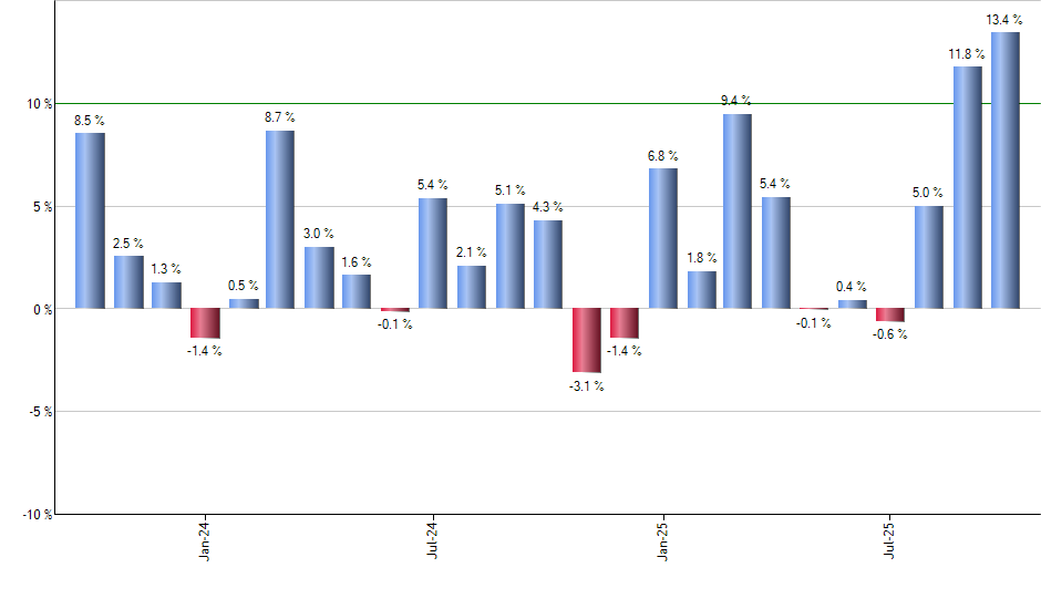 VTWO monthly returns chart