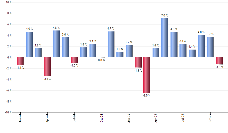 CEFL monthly returns chart
