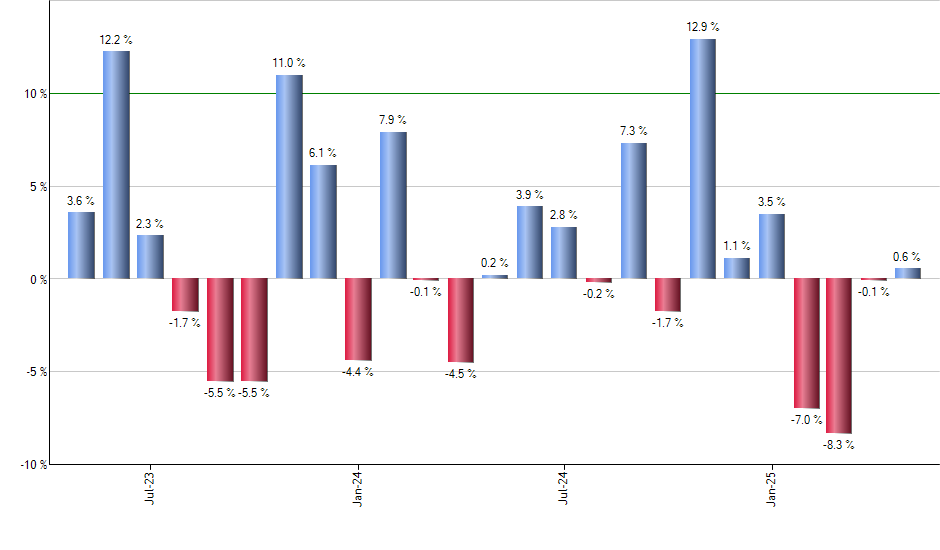 HELO monthly returns chart