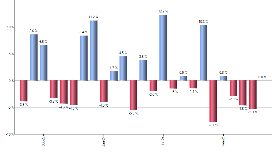 BUZZ monthly returns chart