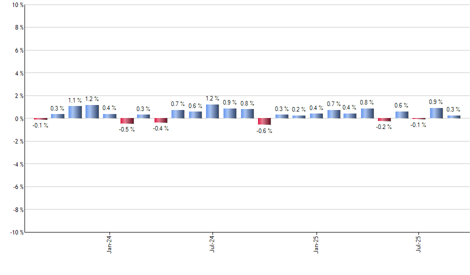 OUSA monthly returns chart