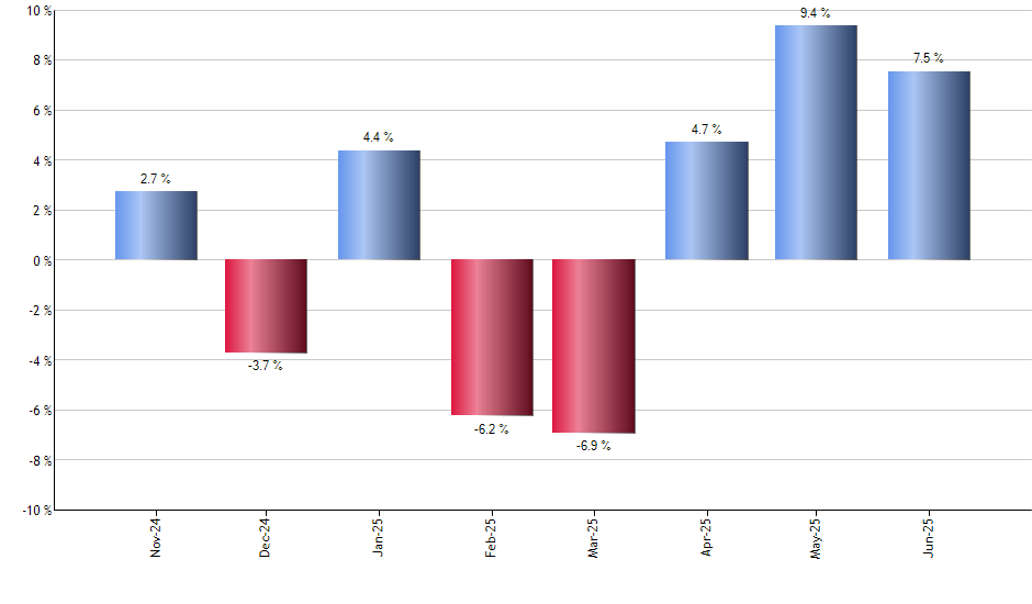 FEMS monthly returns chart