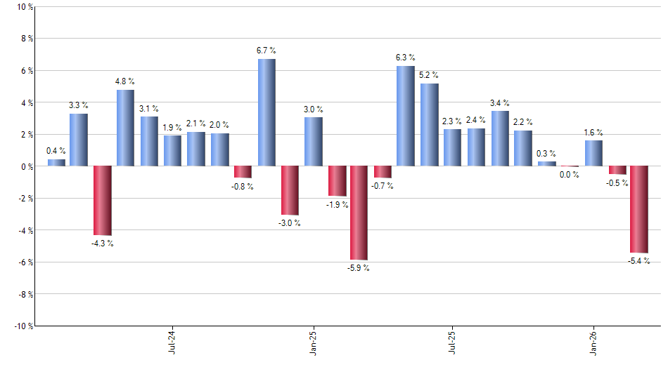 TDTF monthly returns chart