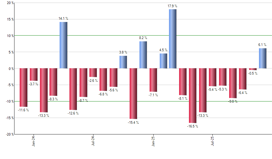 FNY monthly returns chart