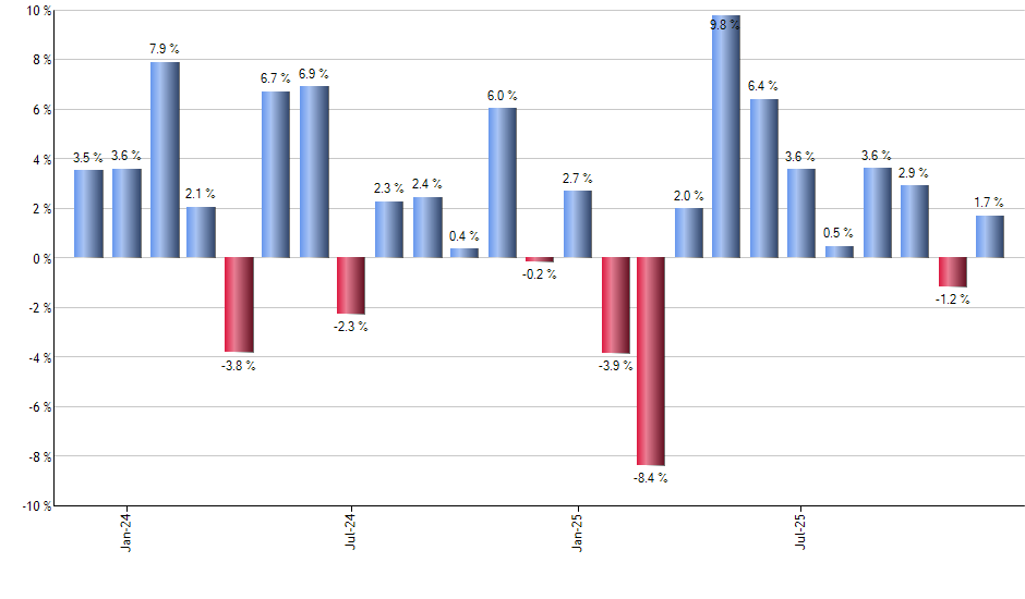 DGL monthly returns chart