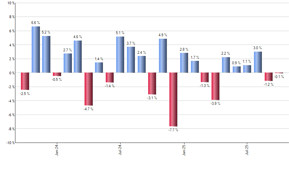 FXU monthly returns chart