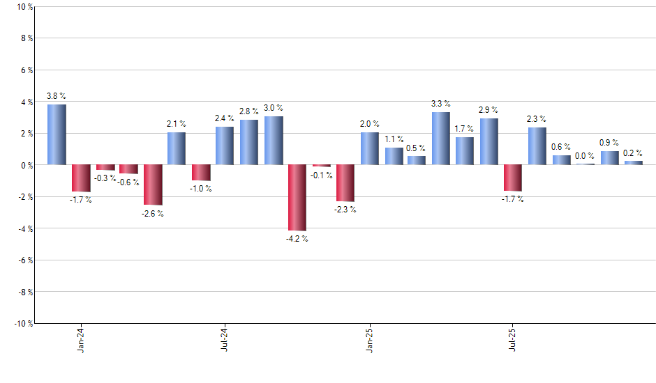 FFLC monthly returns chart