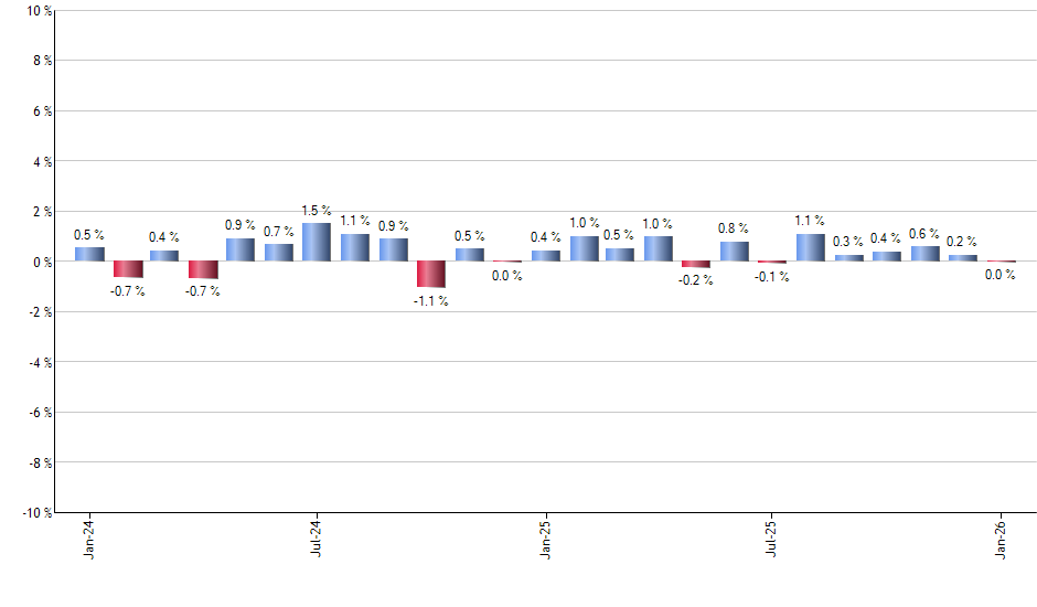 WYNN monthly returns chart