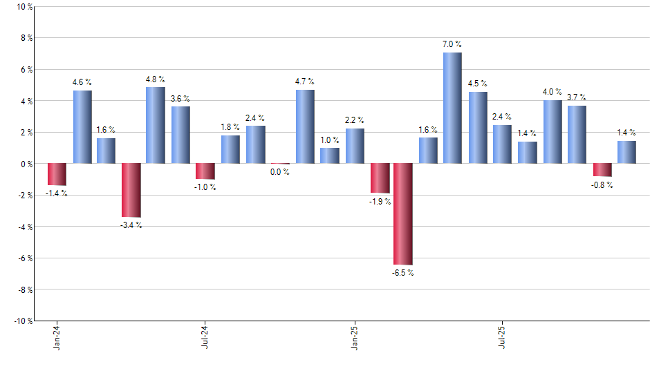 RY monthly returns chart