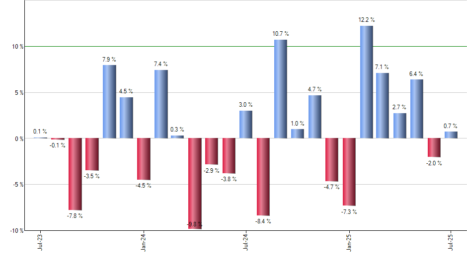 WOOD monthly returns chart