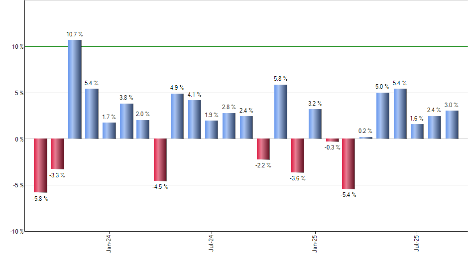 IDOG monthly returns chart