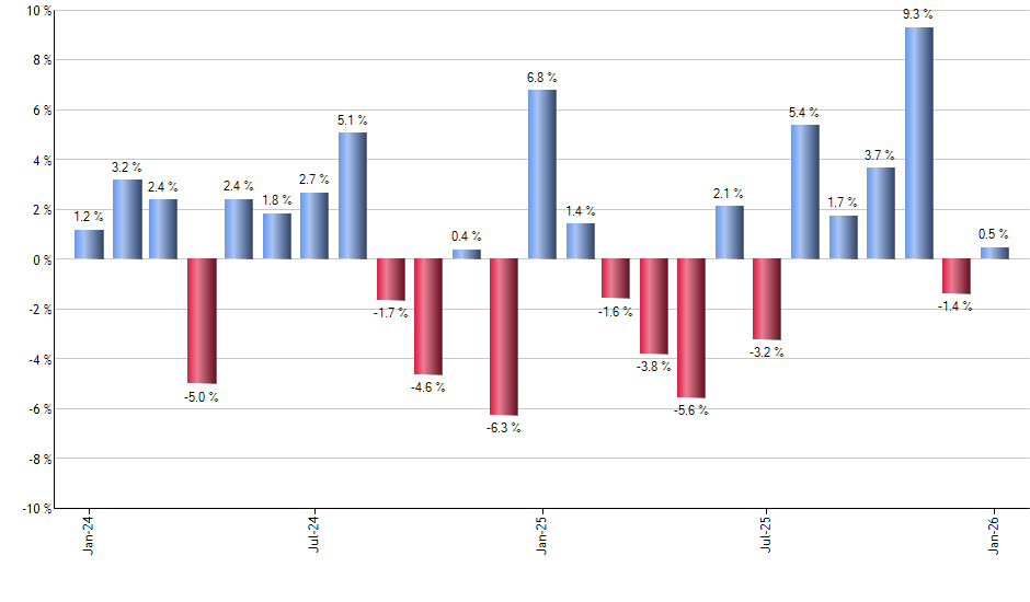 GBTC monthly returns chart