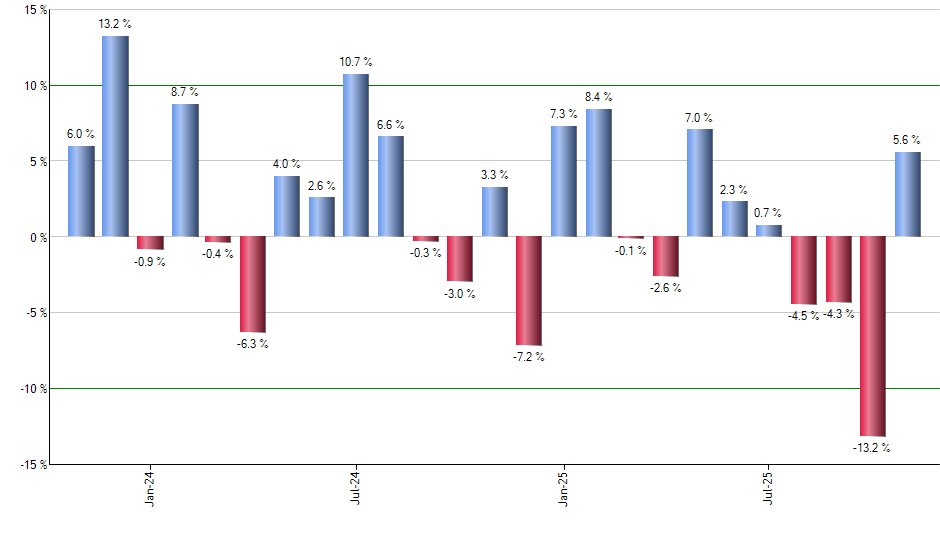 CAT monthly returns chart