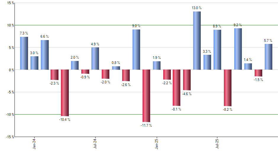 UPST monthly returns chart