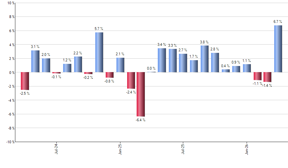 QQXT monthly returns chart