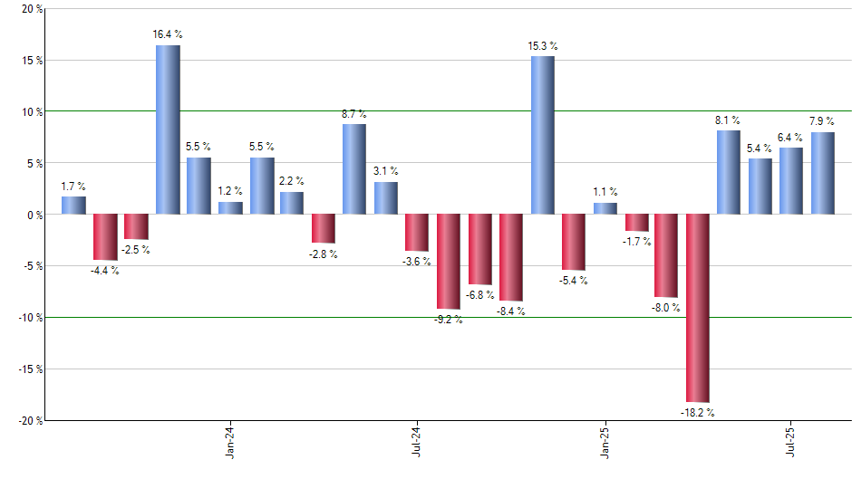 IBM monthly returns chart