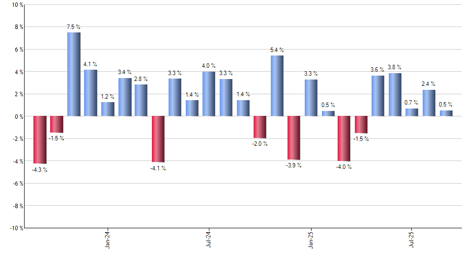 XLNX monthly returns chart