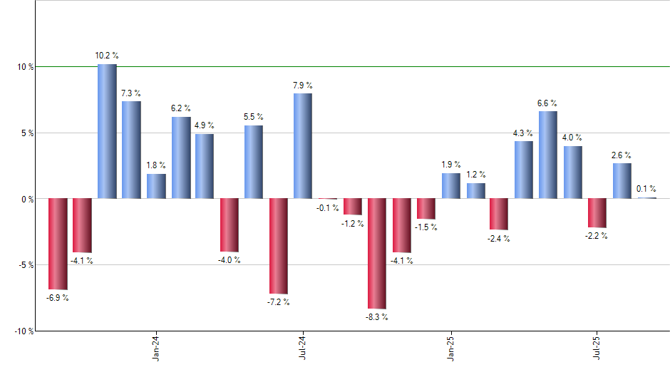 SH monthly returns chart