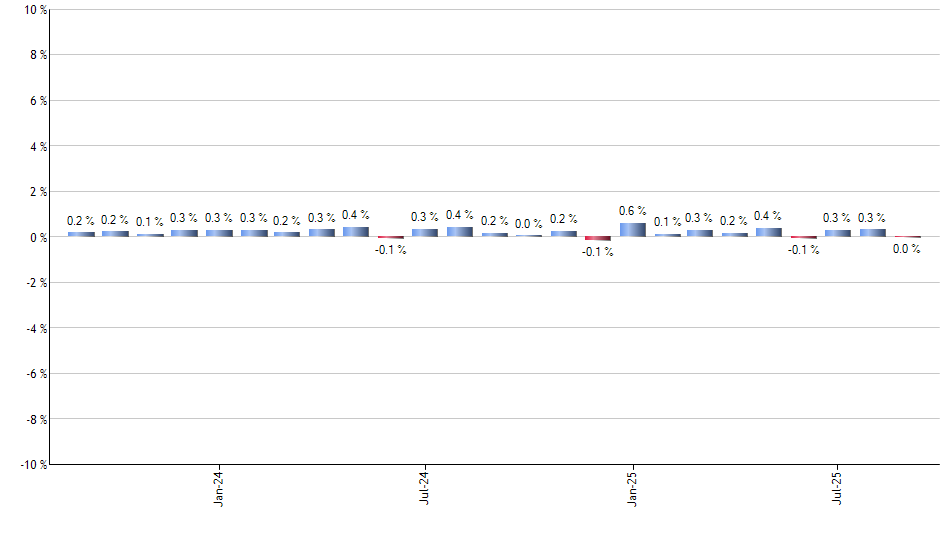 SCZ monthly returns chart