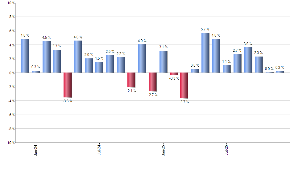 TM monthly returns chart